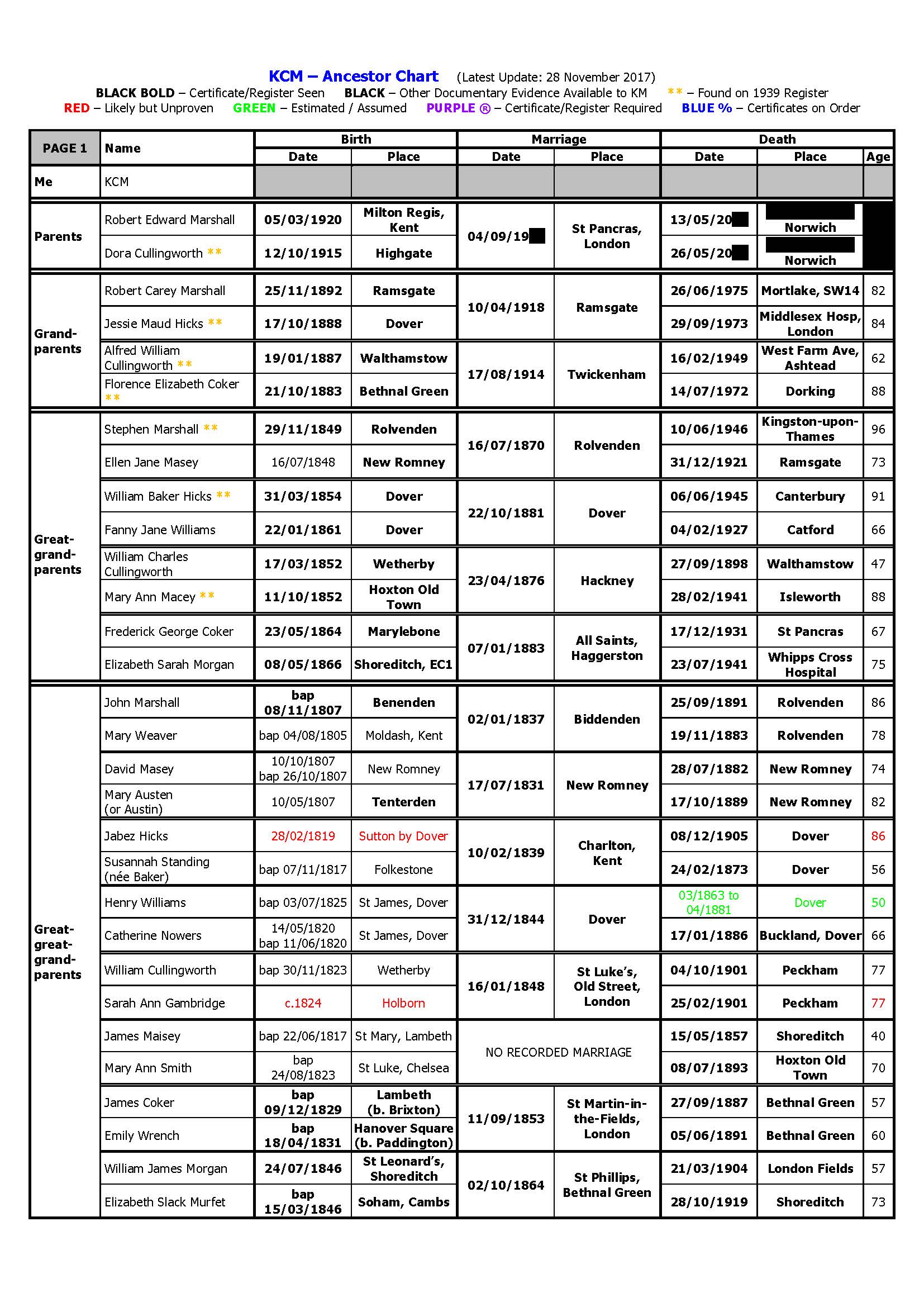 Sample Family Table 1