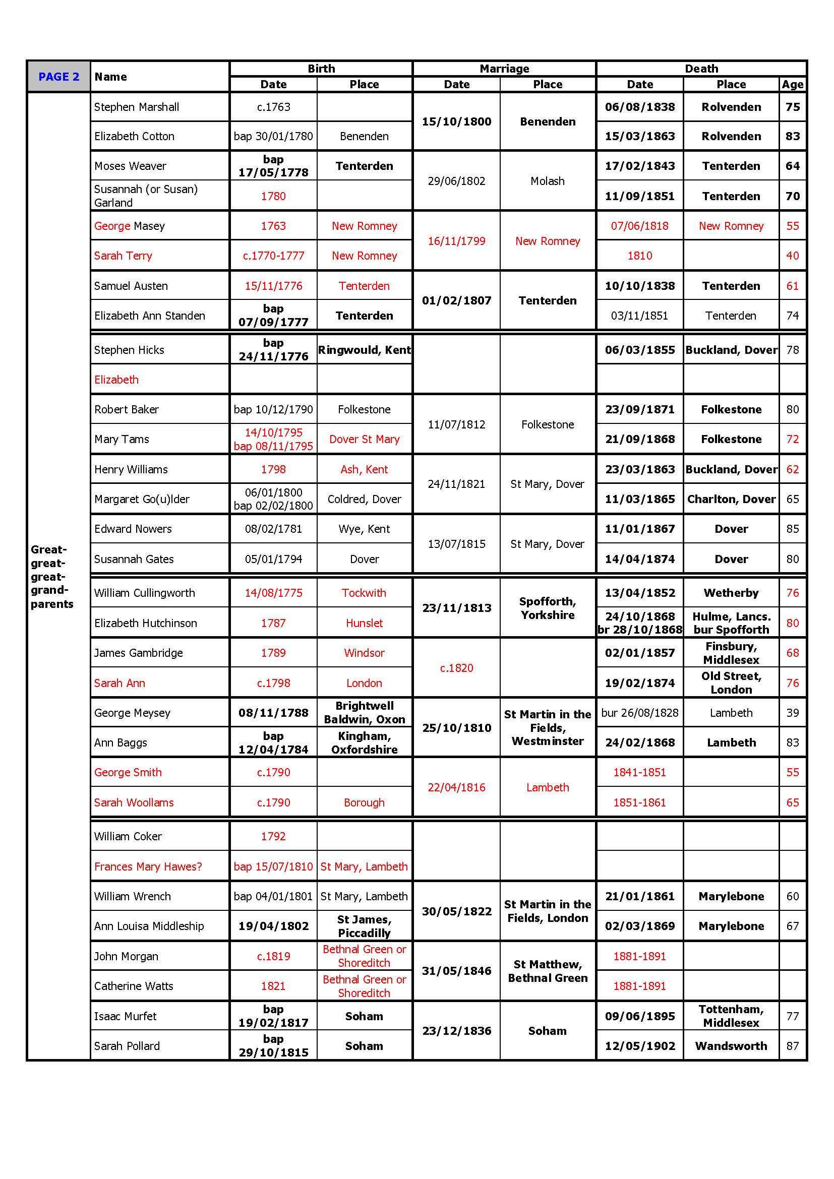 Sample Family Table 1